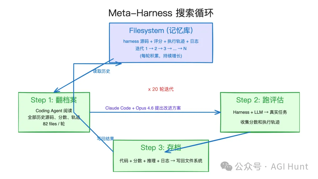 Meta-Harness 搜索循环:翻档案→跑评估→存档