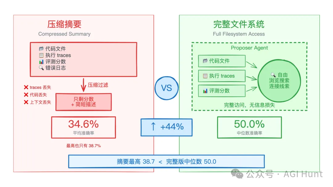 完整历史 vs 压缩摘要:信息完整度决定优化效果