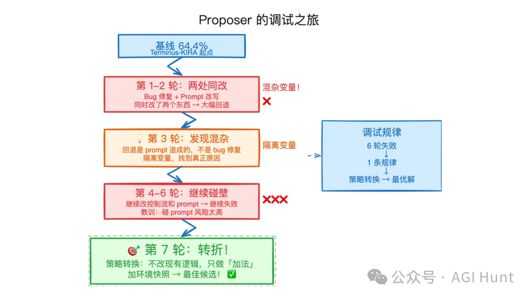 Proposer 的调试之旅:从失败到转折