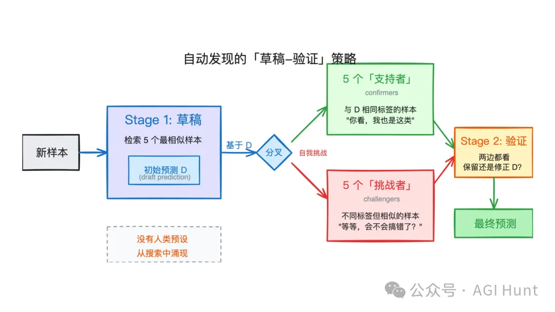 自动发现的草稿-验证策略流程