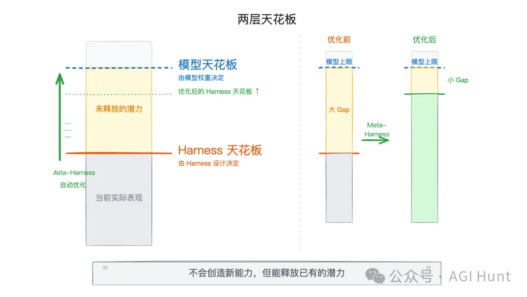 两层天花板:模型上限与 Harness 上限