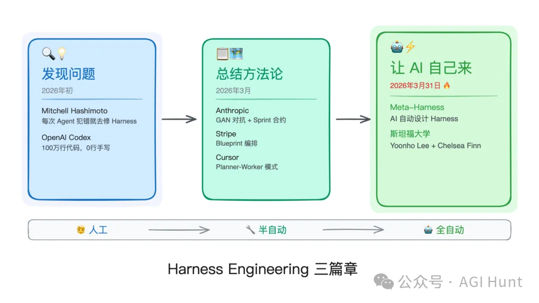 Harness Engineering 三篇章:从人工到全自动